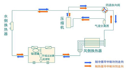 全面簡析風(fēng)冷模塊機組（原理、結(jié)構(gòu)、熱回收及安裝要點）