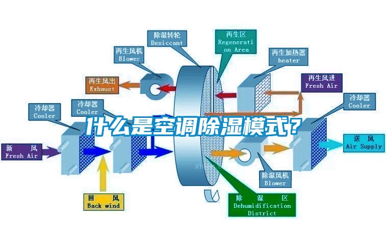 什么是空調(diào)除濕模式？