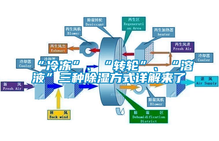 “冷凍”、“轉(zhuǎn)輪”、“溶液”三種除濕方式詳解來了