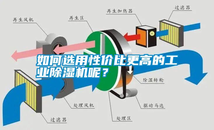 如何選用性價(jià)比更高的工業(yè)除濕機(jī)呢？