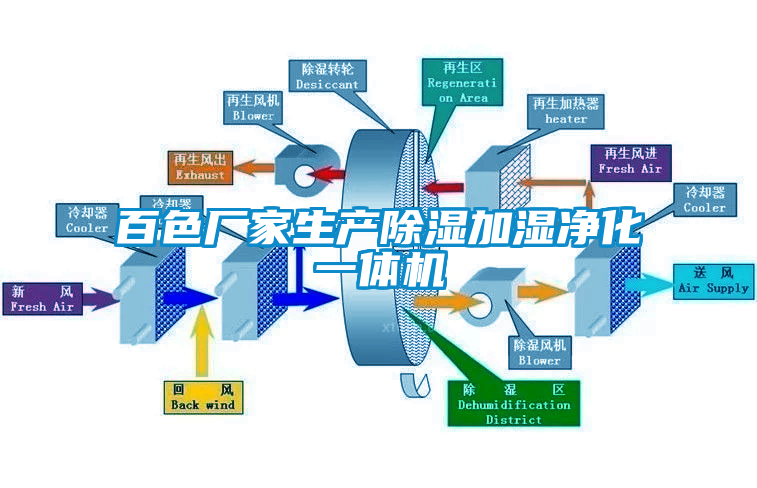 百色廠家生產(chǎn)除濕加濕凈化一體機(jī)