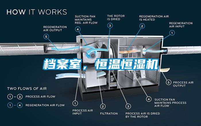 檔案室，恒溫恒濕機(jī)