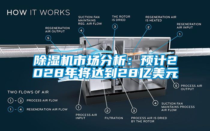 除濕機市場分析：預計2028年將達到28億美元