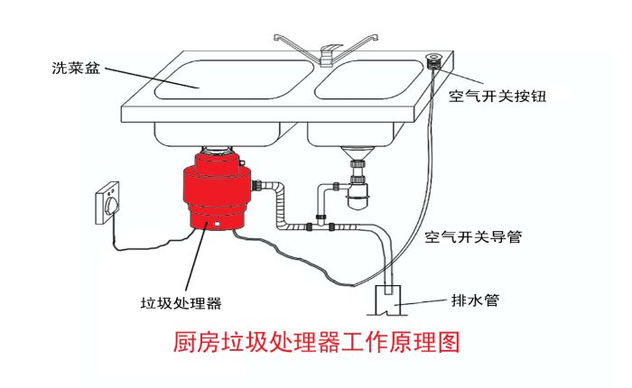 垃圾分類大勢所趨 垃圾處理器能否迎來市場機遇？