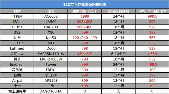 空氣凈化器新國(guó)標(biāo)是什么？看完你也會(huì)選空凈